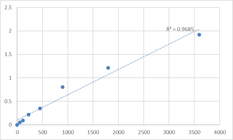 Fig.1. Human Myotubularin-related protein 4 (MTMR4) Standard Curve.