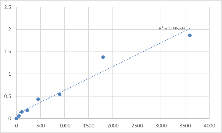 Fig.1. Human Metallothionein-3 (MT3) Standard Curve.