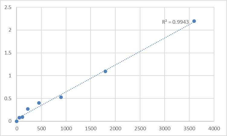 Fig.1. Human Metallothionein-2 (MT-2) Standard Curve.