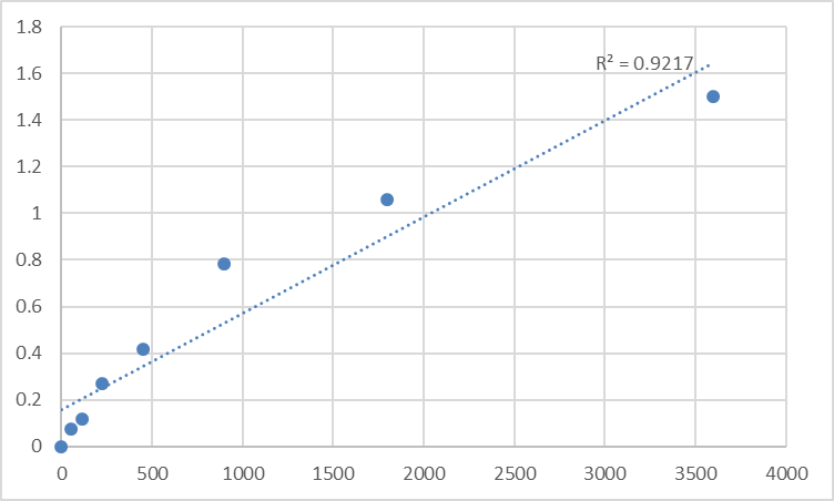 Fig.1. Human Metallothionein-1X (MT1X) Standard Curve.