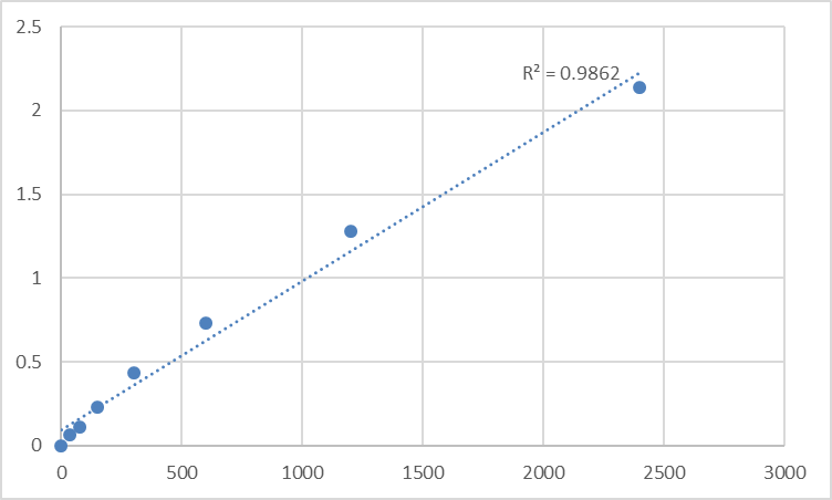 Fig.1. Human Metallothionein-1L (MT1L) Standard Curve.