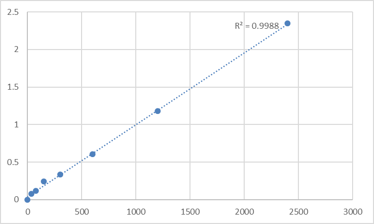 Fig.1. Human Metallothionein-1E (MT1E) Standard Curve.