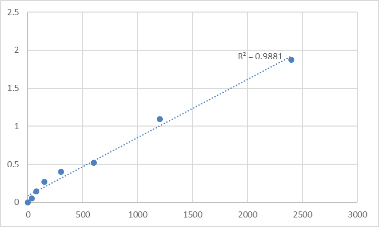 Fig.1. Human Methionine-R-sulfoxide reductase B2, mitochondrial (MSRB2/CBS-1/MSRB/CGI-131) Standard Curve.