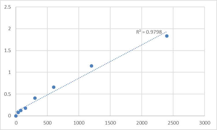 Fig.1. Human Macrophage scavenger receptor types I and II (MSR1) Standard Curve.