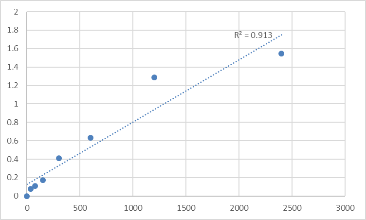 Fig.1. Human Protein MRVI1 (MRVI1) Standard Curve.