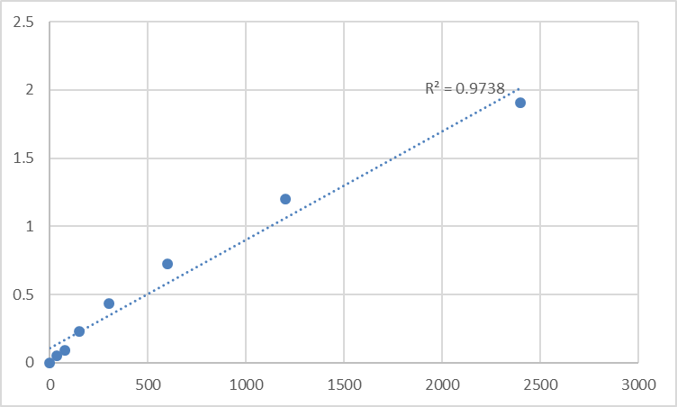 Fig.1. Human 28S ribosomal protein S35, mitochondrial (MRPS35) Standard Curve.
