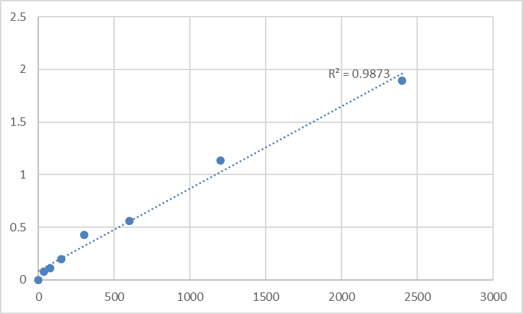 Fig.1. Human 28S ribosomal protein S31, mitochondrial (MRPS31) Standard Curve.