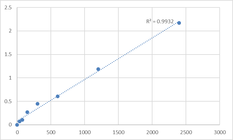 Fig.1. Human 28S ribosomal protein S27, mitochondrial (MRPS27) Standard Curve.