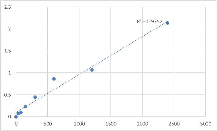 Fig.1. Human 28S ribosomal protein S23, mitochondrial (MRPS23) Standard Curve.