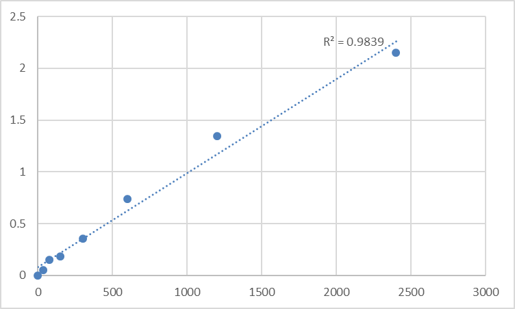 Fig.1. Human 28S ribosomal protein S22, mitochondrial (MRPS22) Standard Curve.