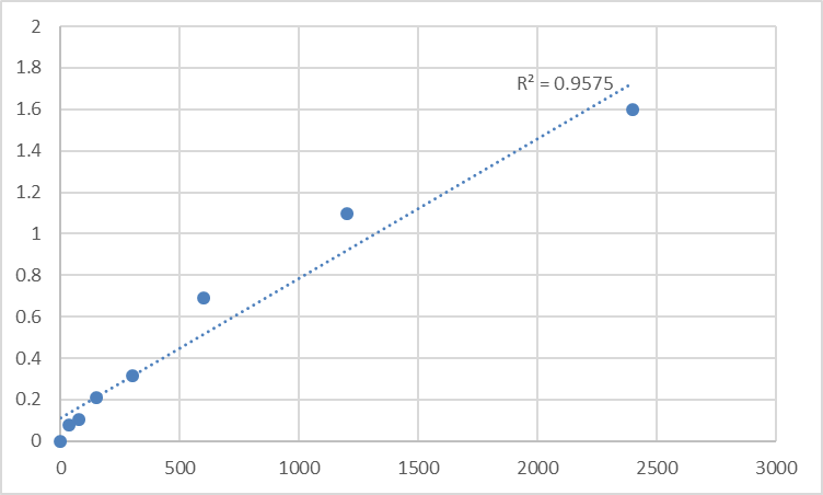 Fig.1. Human RRNA methyltransferase 1, mitochondrial (MRM1) Standard Curve.