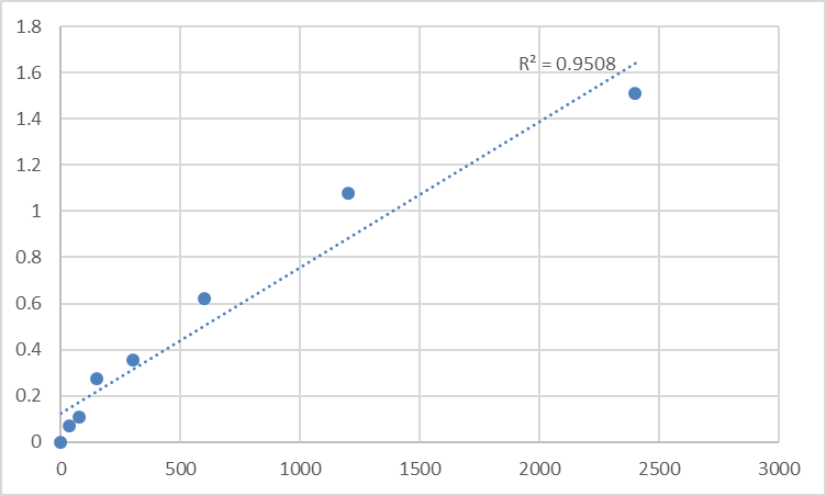 Fig.1. Human Methylthioribose-1-phosphate isomerase (MRI1) Standard Curve.