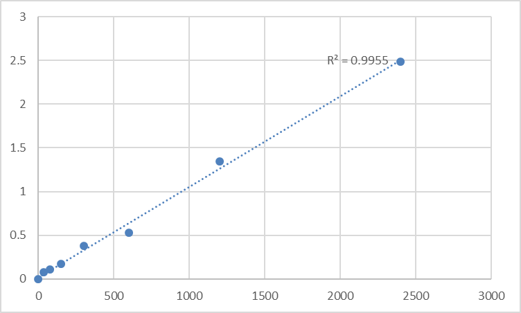 Fig.1. Human Melanoregulin (MREG) Standard Curve.