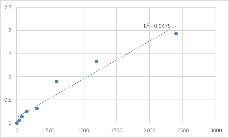 Fig.1. Human Myelin protein zero-like protein 3 (MPZL3) Standard Curve.