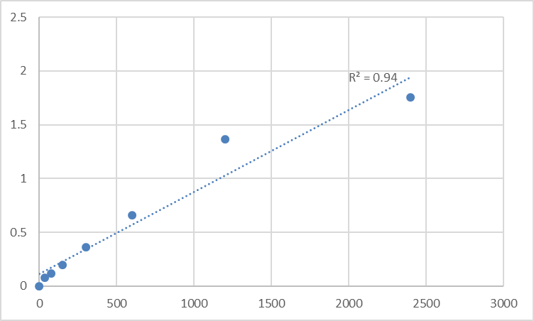 Fig.1. Human Myelin protein zero-like protein 1 (MPZL1) Standard Curve.