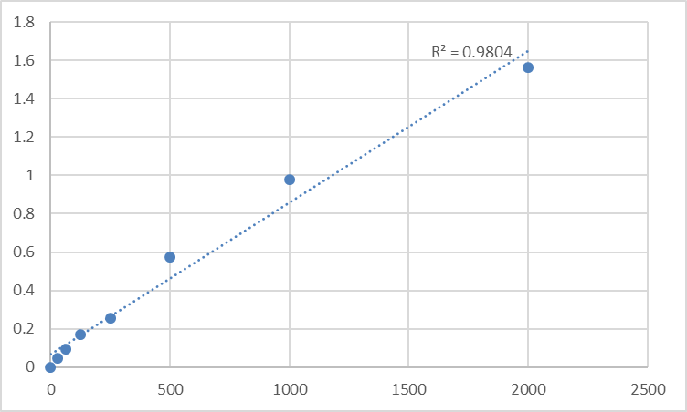 Fig.1. Human Myelin protein P0 (MPZ) Standard Curve.