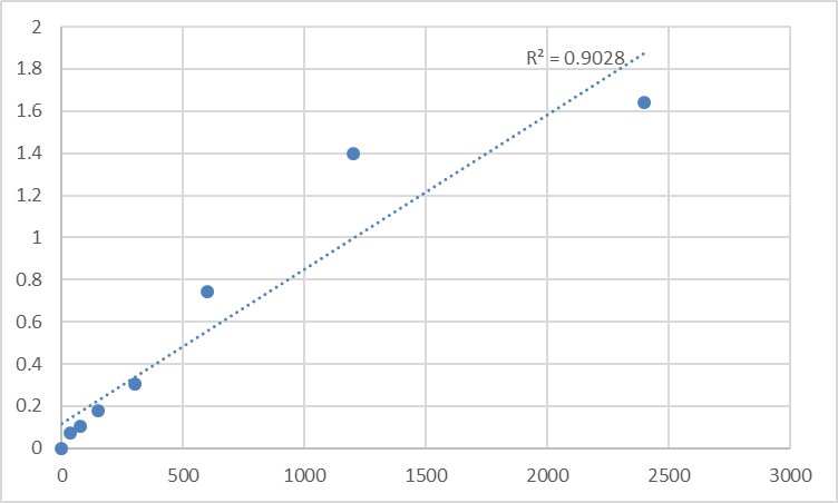 Fig.1. Human Mpv17-like protein 2 (MPV17L2) Standard Curve.