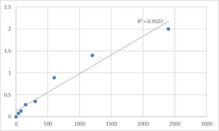 Fig.1. Human Protein Mpv17 (MPV17) Standard Curve.