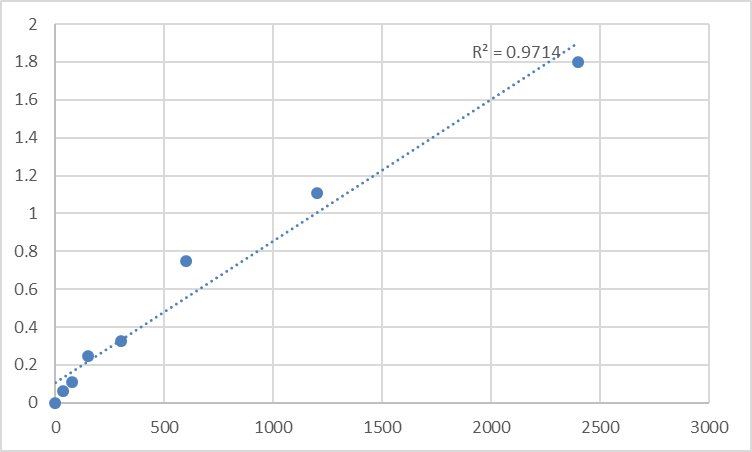 Fig.1. Human 3-mercaptopyruvate sulfurtransferase (MPST) Standard Curve.