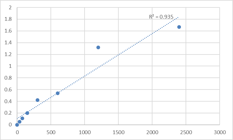 Fig.1. Human Myosin phosphatase Rho-interacting protein (MPRIP) Standard Curve.