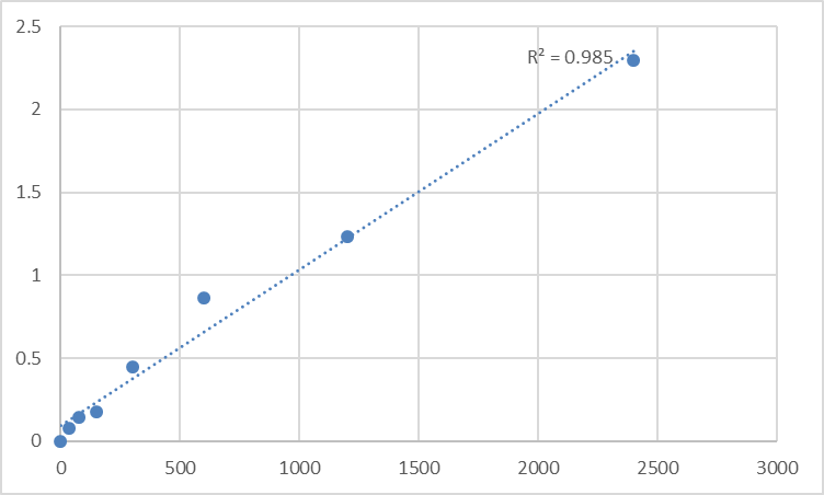 Fig.1. Human MAGUK p55 subfamily member 7 (MPP7) Standard Curve.