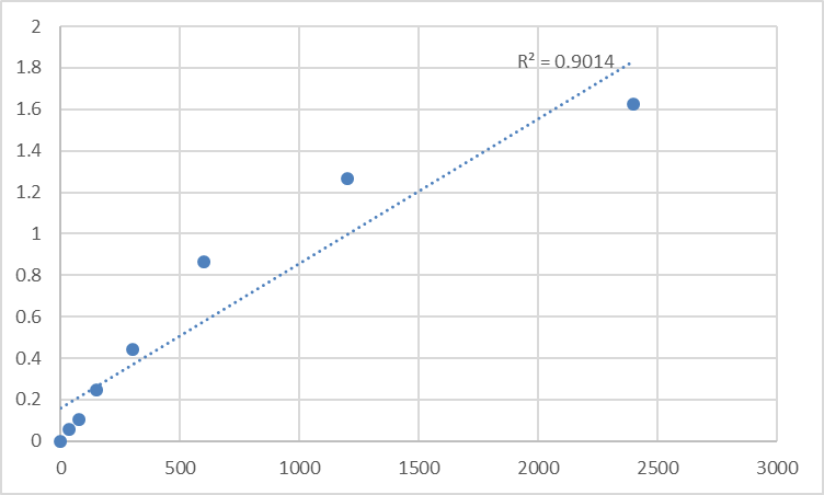 Fig.1. Human MAGUK p55 subfamily member 5 (MPP5) Standard Curve.