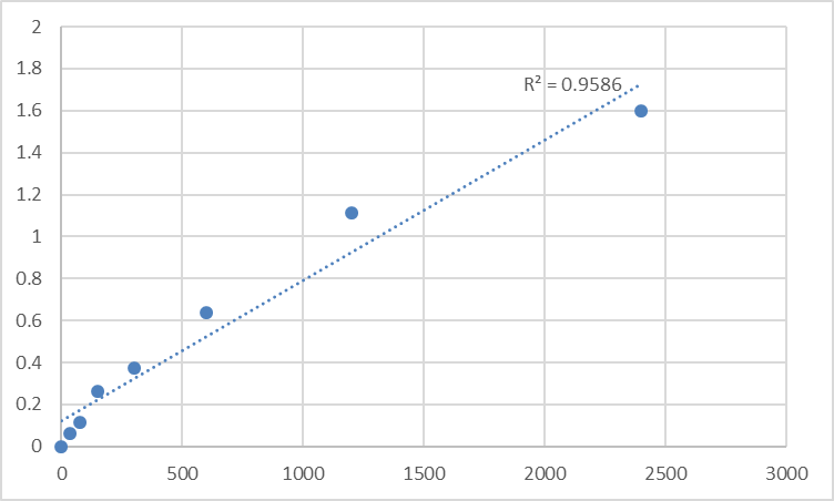 Fig.1. Human MAGUK p55 subfamily member 4 (MPP4) Standard Curve.