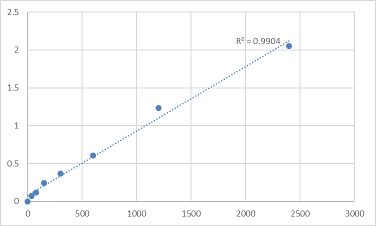 Fig.1. Human MAGUK p55 subfamily member 3 (MPP3) Standard Curve.