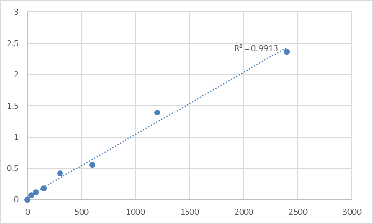 Fig.1. Human Mannose-6-phosphate isomerase (MPI) Standard Curve.