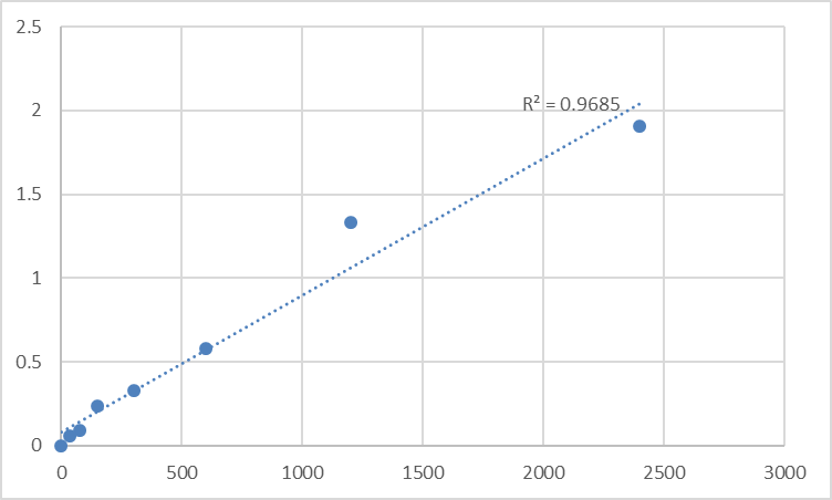 Fig.1. Human U3 small nucleolar ribonucleoprotein protein MPP10 (MPHOSPH10) Standard Curve.