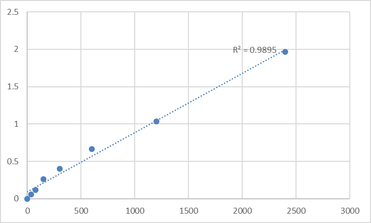 Fig.1. Human DNA-3-methyladenine glycosylase (MPG) Standard Curve.