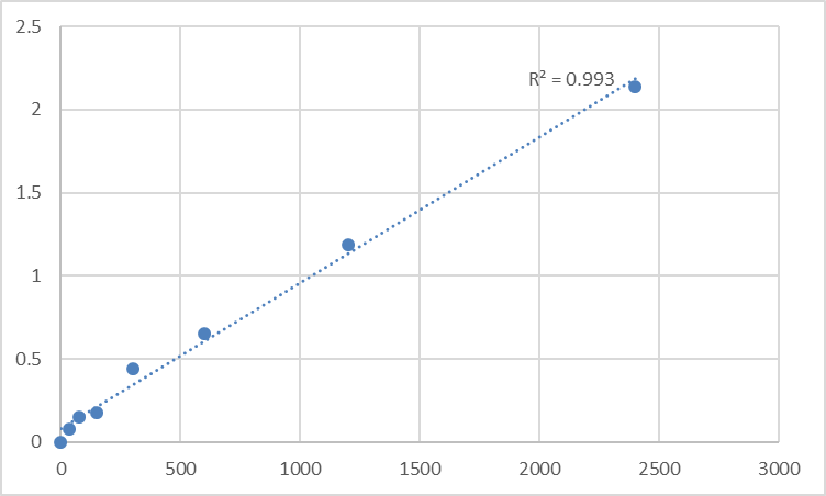 Fig.1. Human Macrophage-expressed gene 1 protein (MPEG1) Standard Curve.