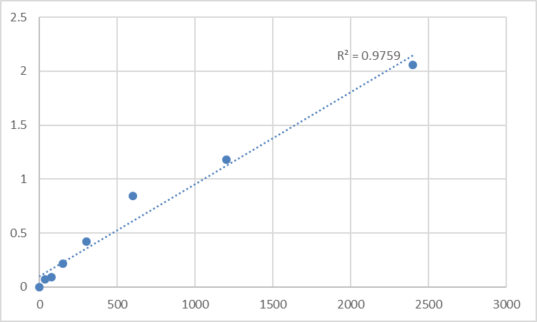 Fig.1. Human Mannose-P-dolichol utilization defect 1 protein (MPDU1) Standard Curve.