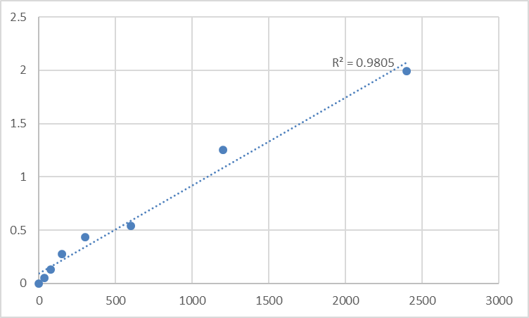 Fig.1. Human DBH-like monooxygenase protein 1 (MOXD1) Standard Curve.