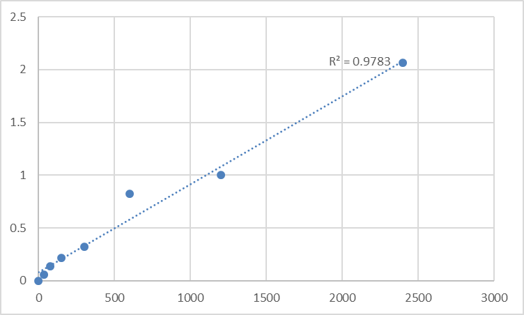 Fig.1. Human Putative helicase MOV-10 (MOV10) Standard Curve.