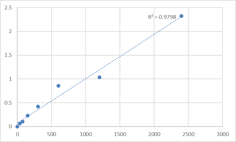 Fig.1. Human Modulator of apoptosis 1 (MOAP1) Standard Curve.