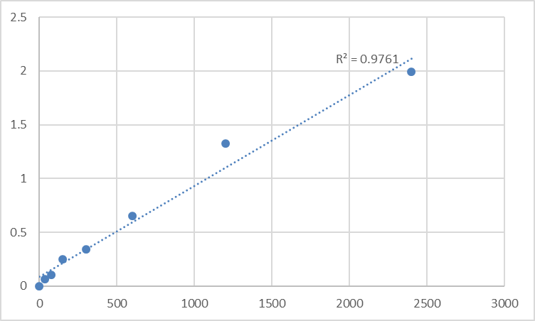 Fig.1. Human Motor neuron and pancreas homeobox protein 1 (MNX1) Standard Curve.