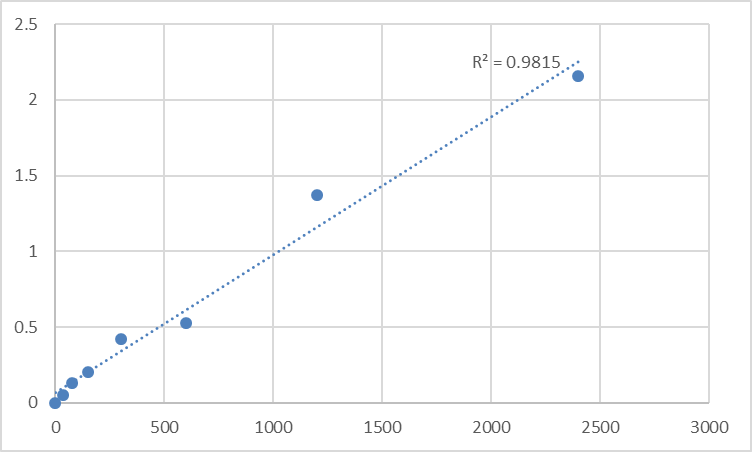 Fig.1. Human Meiosis-specific nuclear structural protein 1 (MNS1) Standard Curve.