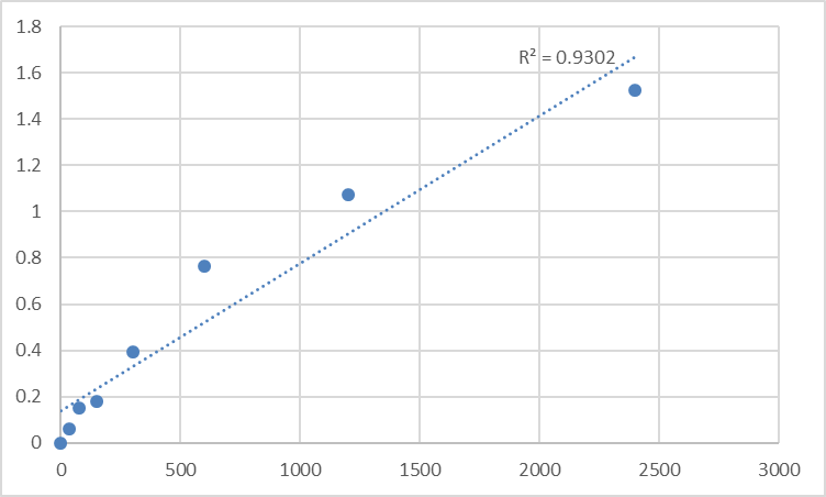 Fig.1. Human Meiotic nuclear division protein 1 homolog (MND1) Standard Curve.