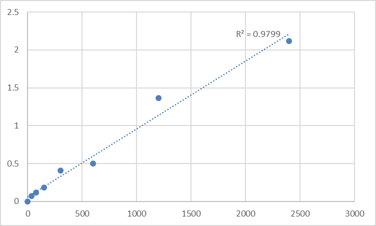 Fig.1. Human CDK-activating kinase assembly factor MAT1 (MNAT1) Standard Curve.