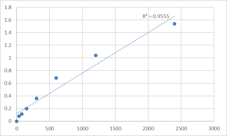 Fig.1. Human Meningioma (disrupted in balanced translocation) 1 (MN1) Standard Curve.