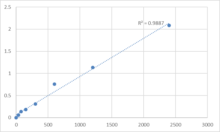 Fig.1. Human Multimerin-2 (MMRN2) Standard Curve.