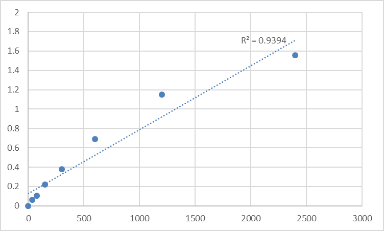 Fig.1. Human Multimerin-1 (MMRN1) Standard Curve.