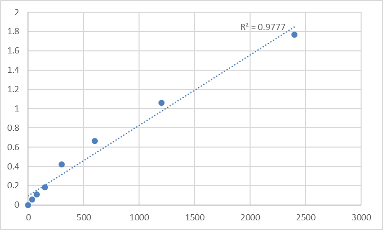Fig.1. Human Matrix metalloproteinase-28 (MMP28) Standard Curve.