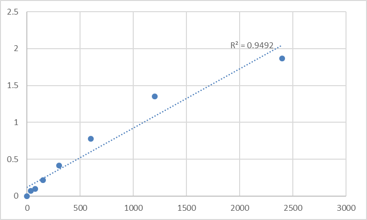 Fig.1. Human Matrix metalloproteinase-27 (MMP27) Standard Curve.