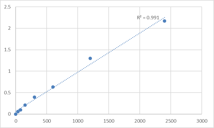 Fig.1. Human Matrix metalloproteinase-26 (MMP26) Standard Curve.