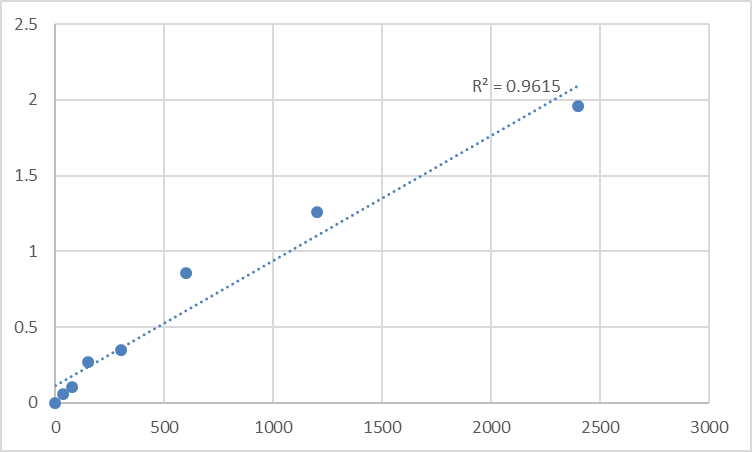 Fig.1. Human Matrix metalloproteinase-21 (MMP21) Standard Curve.