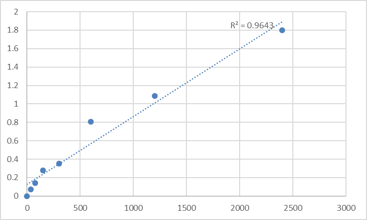 Fig.1. Human Matrix metalloproteinase-20 (MMP20) Standard Curve.