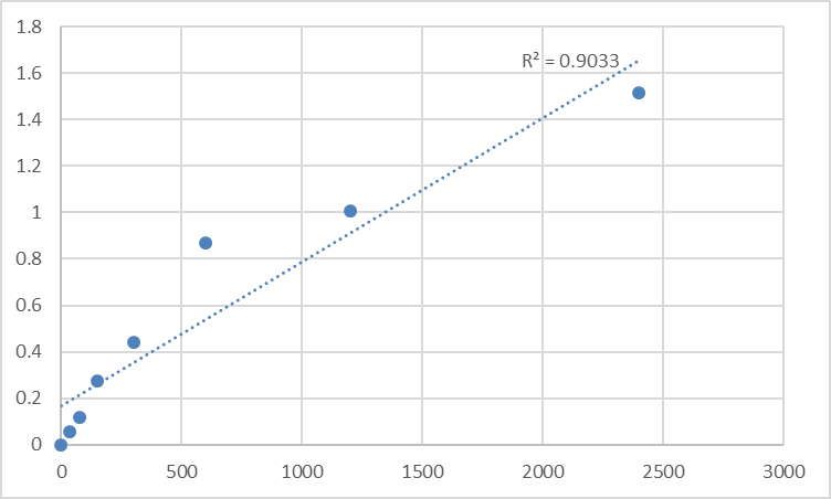 Fig.1. Human Matrix metalloproteinase-17 (MMP17) Standard Curve.