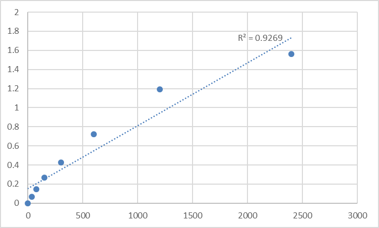 Fig.1. Human Matrix metalloproteinase-15 (MMP15) Standard Curve.